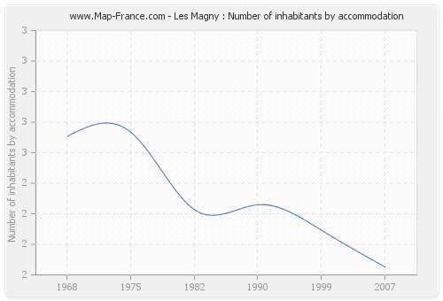 Les Magny : Number of inhabitants by accommodation